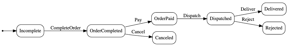 OrderStates